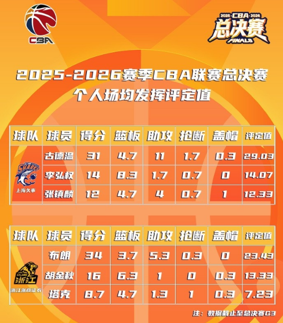 打出了生涯最佳表现，但雷霆强力投手还是没法在季后赛完成出场？